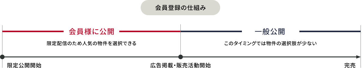 会員登録の仕組み