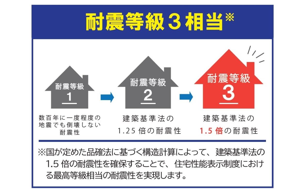 耐震等級3相当