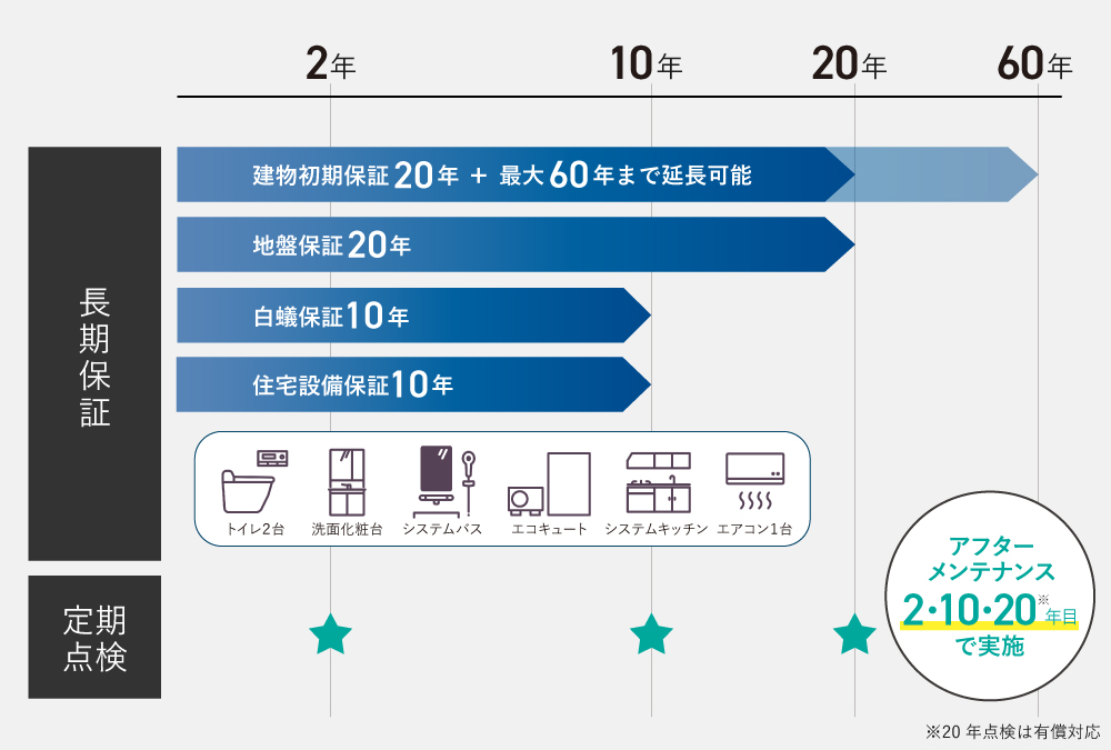 充実の長期保証+アフターサービス