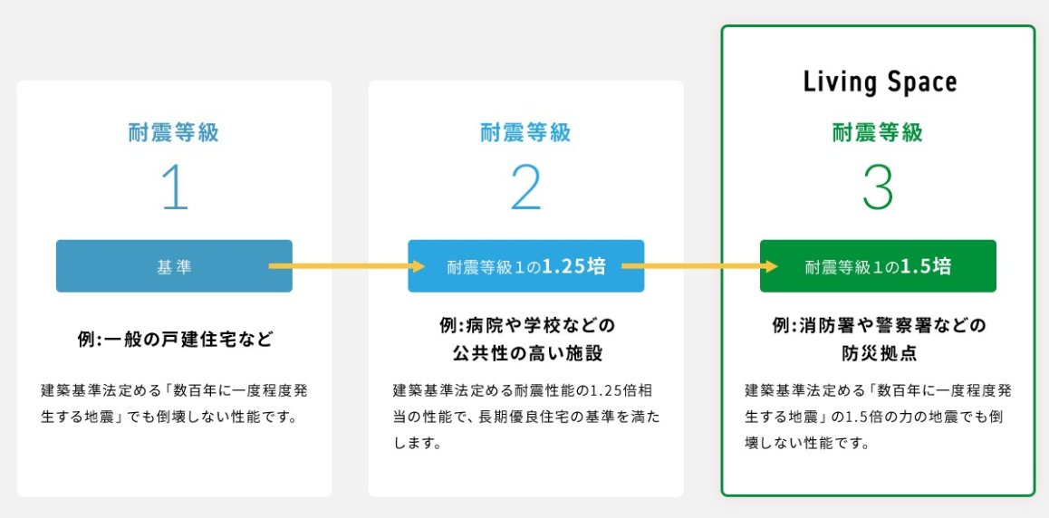 耐震等級3相当