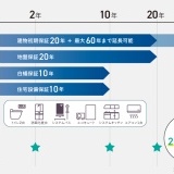 充実の保証内容＆アフターサービス