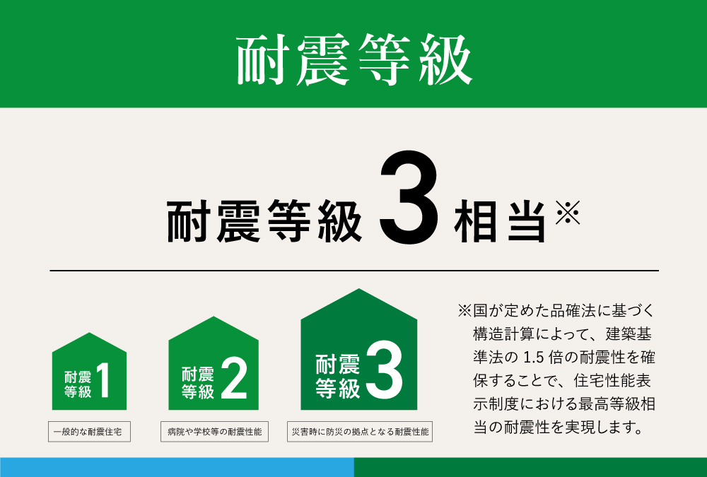 耐震性能：等級３相当（建築基準法の１．５倍の耐震性能）