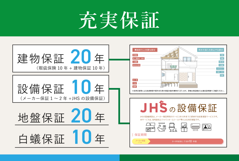 建物保証：20年保証（住宅瑕疵担保責任保険10年＋独自保証10年） 　設備保証：10年保証 　地盤保証：20年保証 　白蟻保証：10年保証